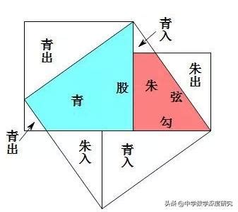 出入相補原理|中國古代數學 